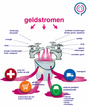 Geldstromen door de Wijk - lekkende emmer