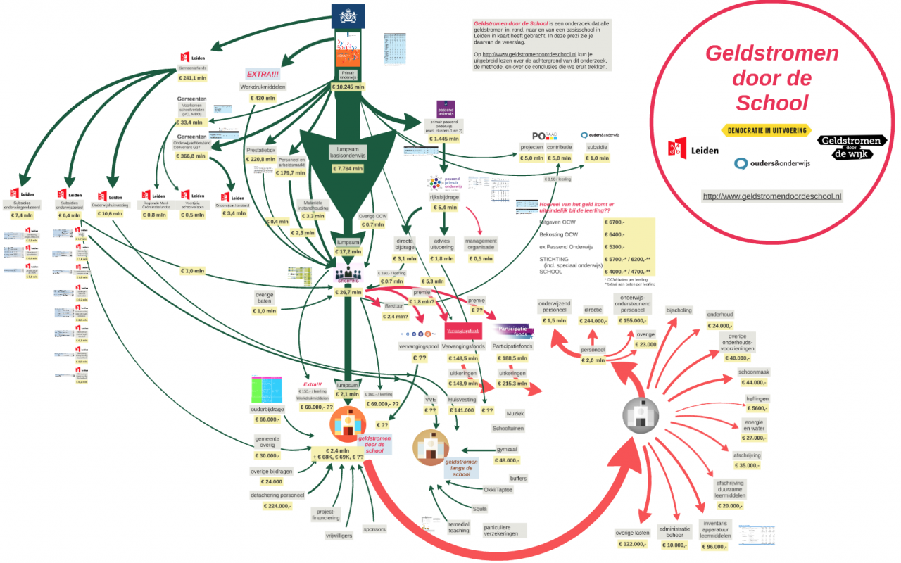 Geldstromen door de School overzicht