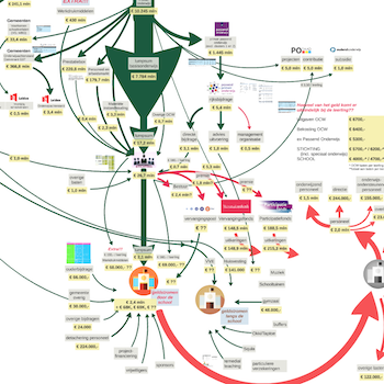 Geldstromen door de School